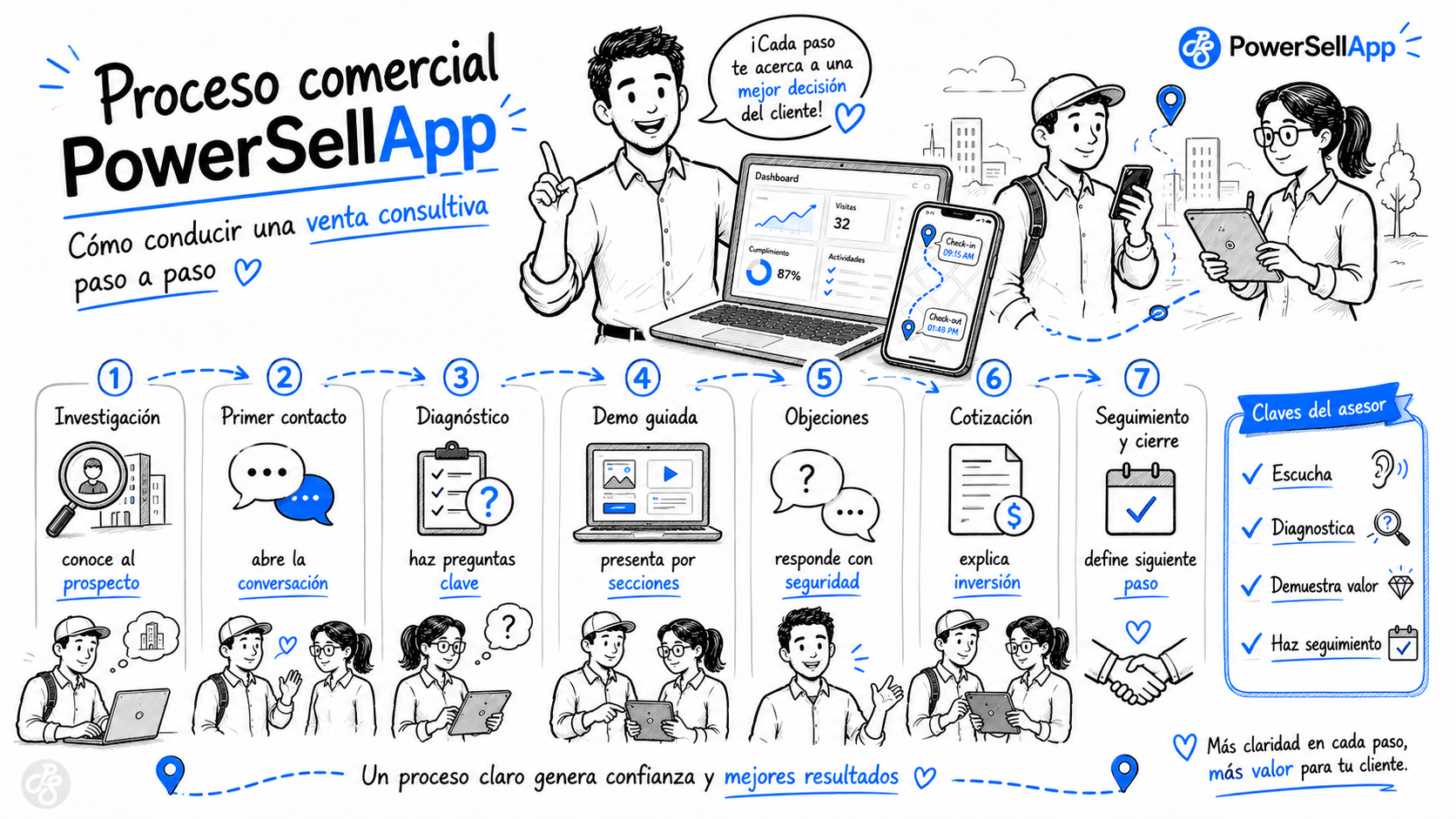 Infografía tipo Draw My Life del proceso comercial de PowerSellApp paso a paso.